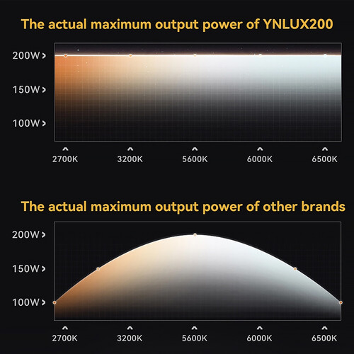 Yongnuo YN200 Lux Bi-Color LED Monolight